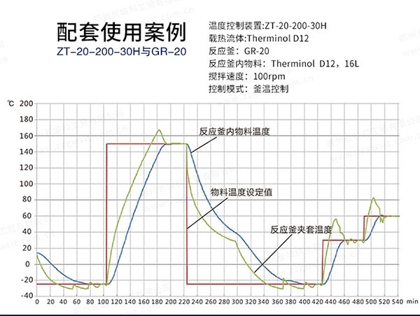 反應(yīng)釜高低溫循環(huán)裝置使用案例